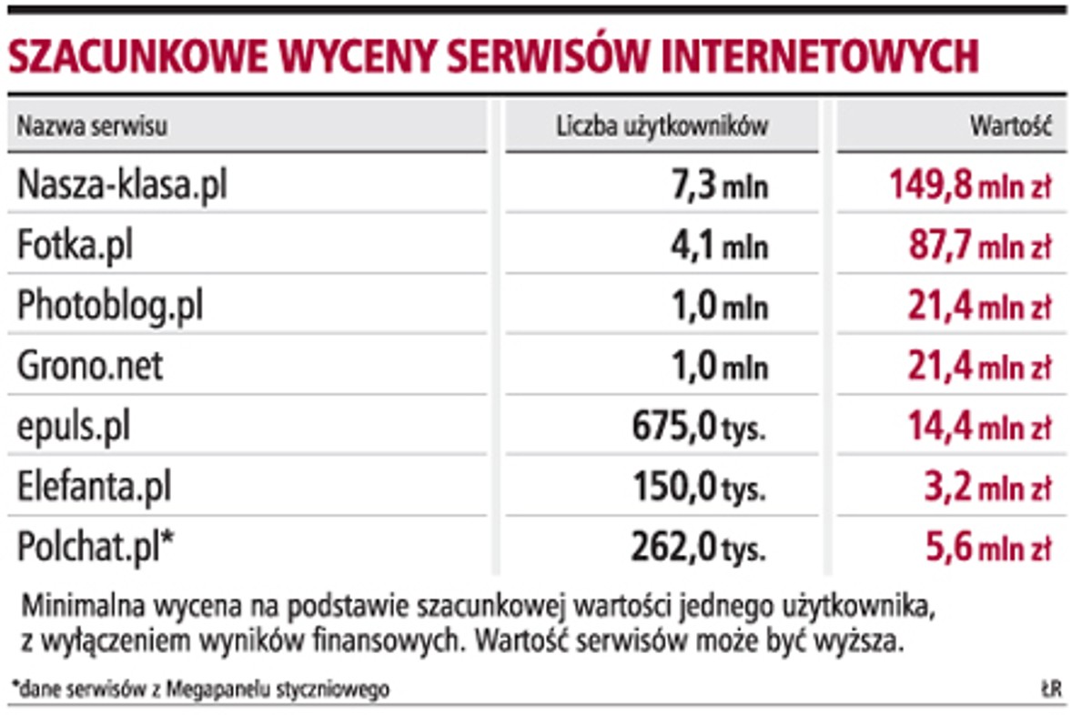 Szacunkowe wyceny serwisów internetowych