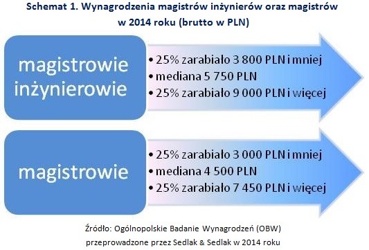 Wynagrodzenia magistrów inżynierów oraz magistrów  w 2014 roku (brutto w PLN)