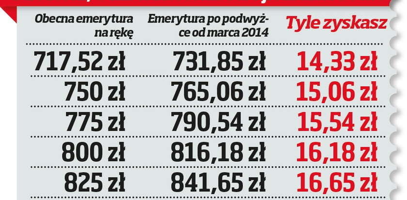 Podwyżki emerytur. Takie grosze dostaniemy TABELA