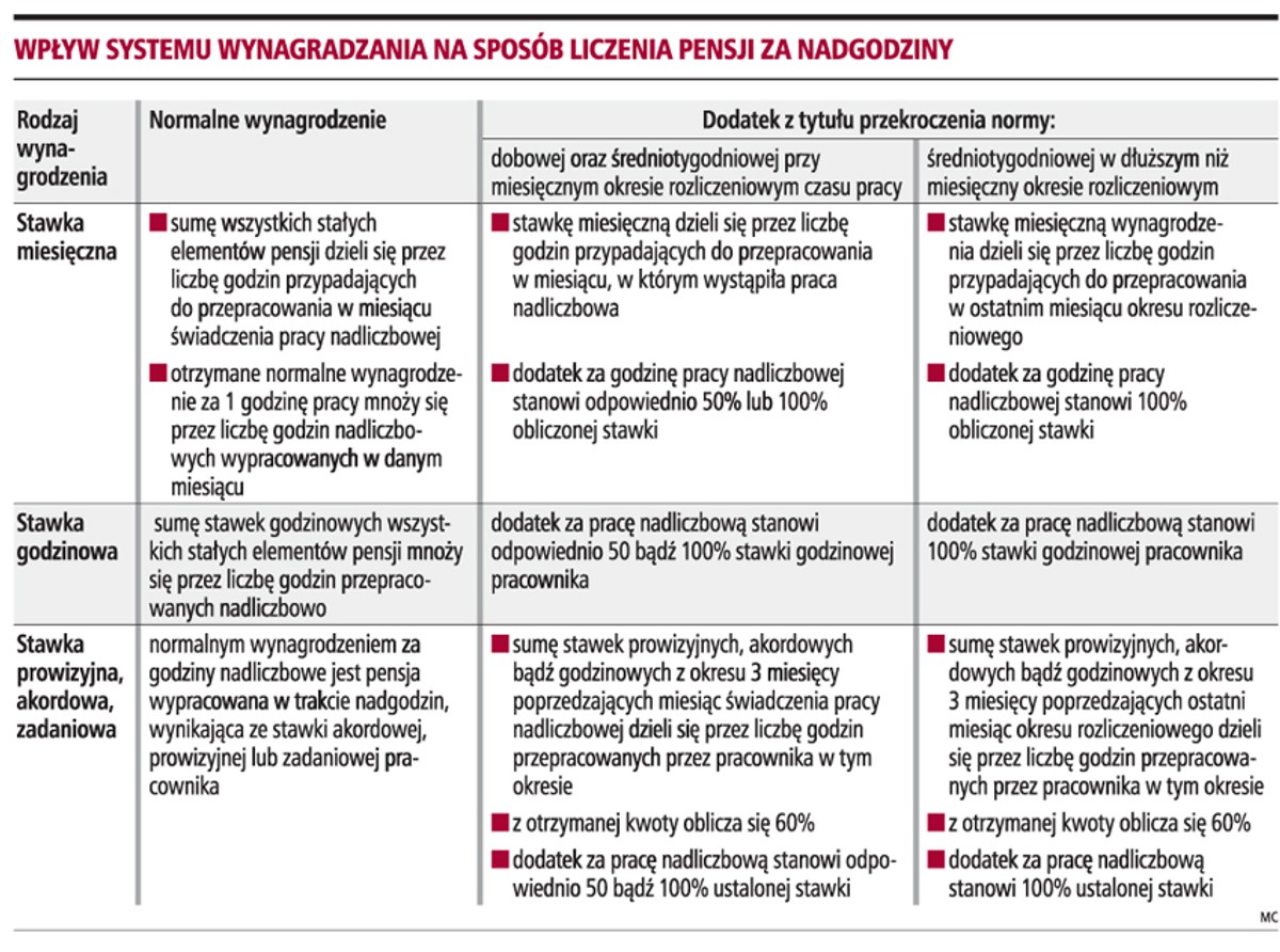 Wpływ systemu wynagradzania na sposób liczenia pensji za nadgodziny