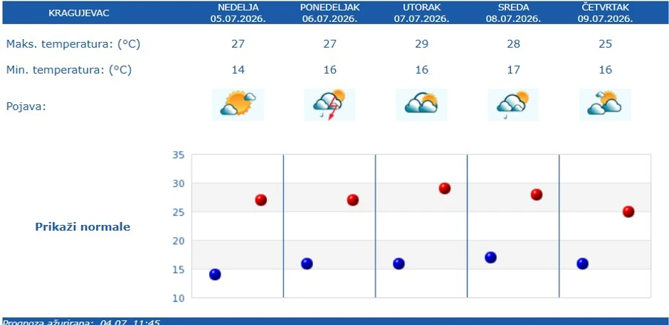 Vremenska prognoza za Kragujevac