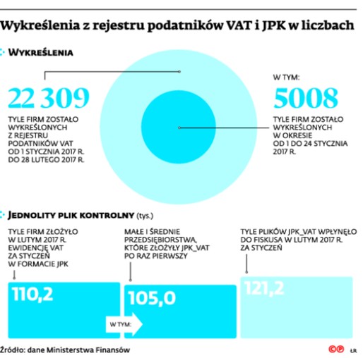 Wykreślenia z rejestru podatników VAT i JPK w liczbach