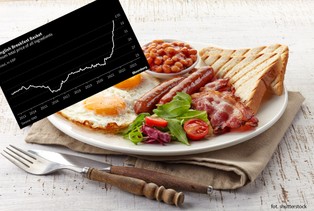 Brytyjczycy płacą coraz więcej za żywność. Breakfast Index osiąga nowe maksimum