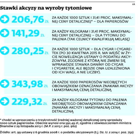 Stawki akcyzy na wyroby tytoniowe