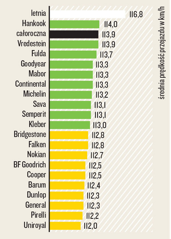 Prowadzenie na suchym asfalcie