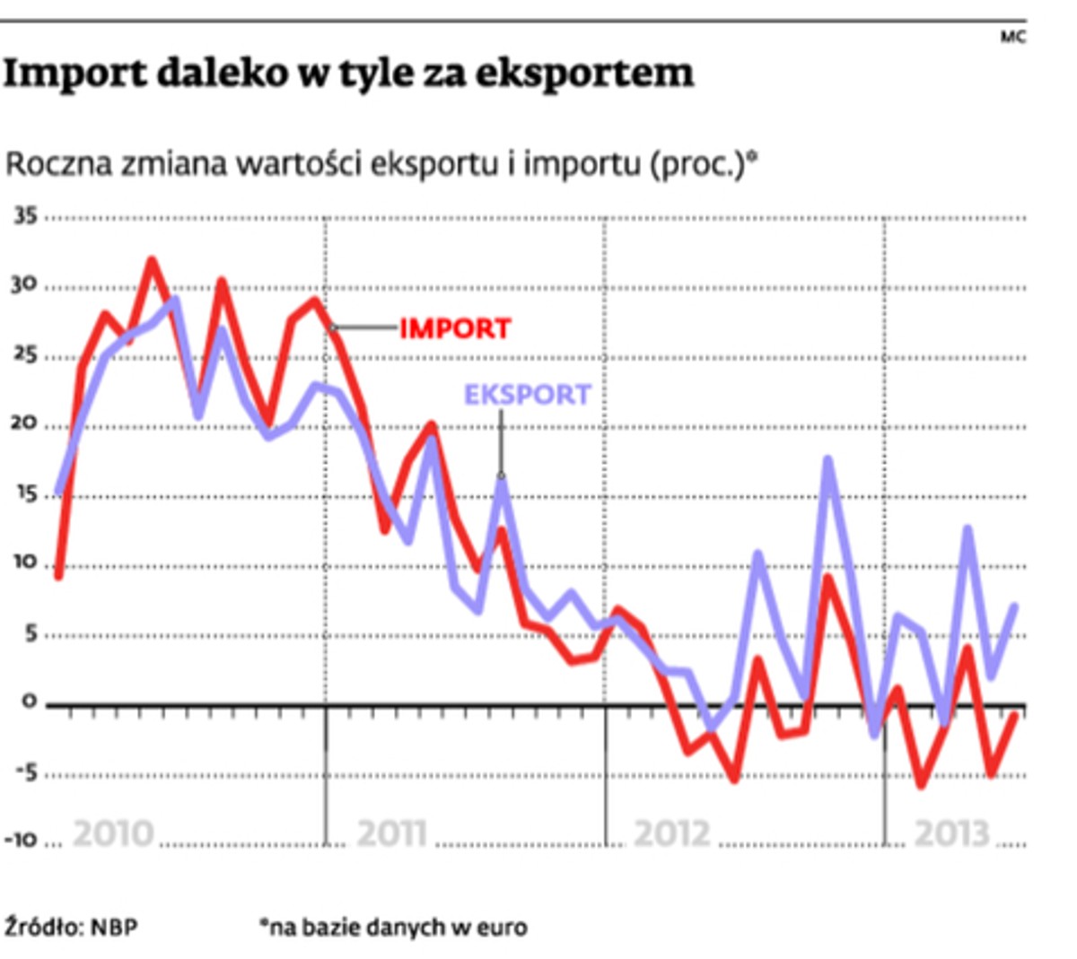Import daleko w tyle za eksportem