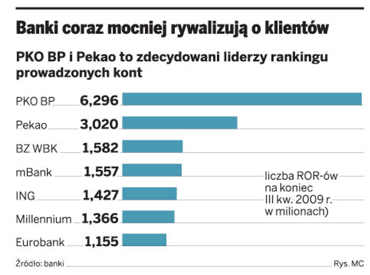 Banki coraz mocniej rywalizują o klientów