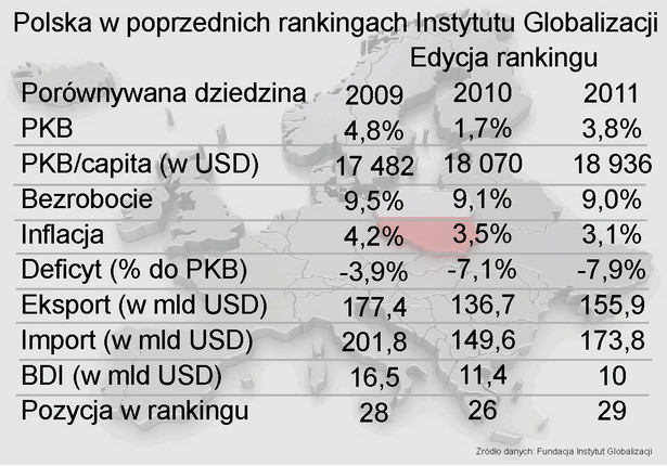 Polska w poprzednich rankingach Instytutu Globalizacji