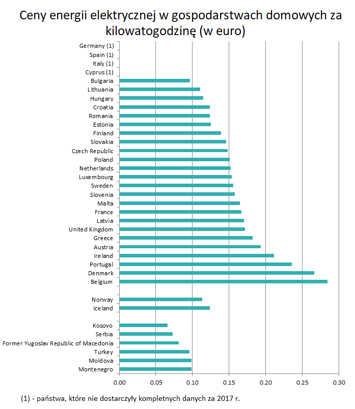 Metr Sześcienny Gazu Cena 2017 Ceny gazu i prądu w Polsce i w Europie w 2017 r. - Energetyka - Forbes.pl