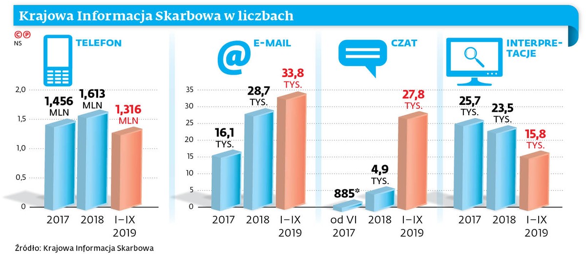 Krajowa Informacja Skarbowa w liczbach