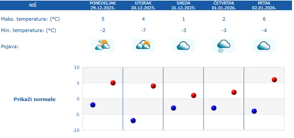 Petodnevna vremenska prognoza za Niš