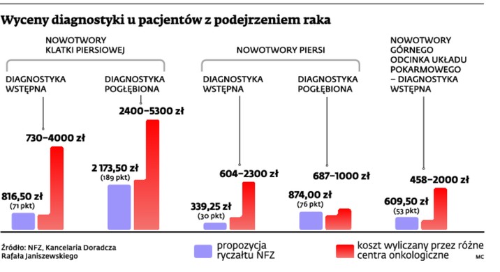 Wyceny i diagnostyki u pacjentów z podejrzeniem raka