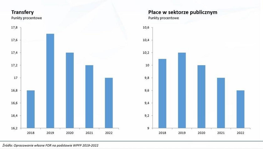 Transfery mają w następnych latach maleć, tak jak płace w sektorze publicznym