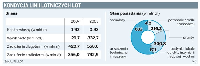 Kondycja linii lotniczych LOT