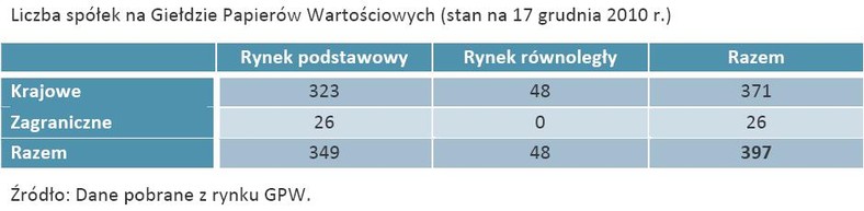 Liczba spółek na Giełdzie Papierów Wartościowych (stan na 17 grudnia 2010 r.)