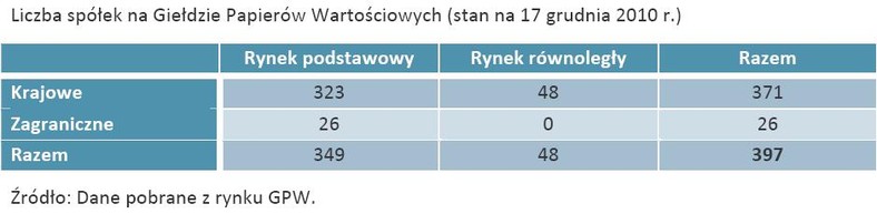 Liczba spółek na Giełdzie Papierów Wartościowych (stan na 17 grudnia 2010 r.)