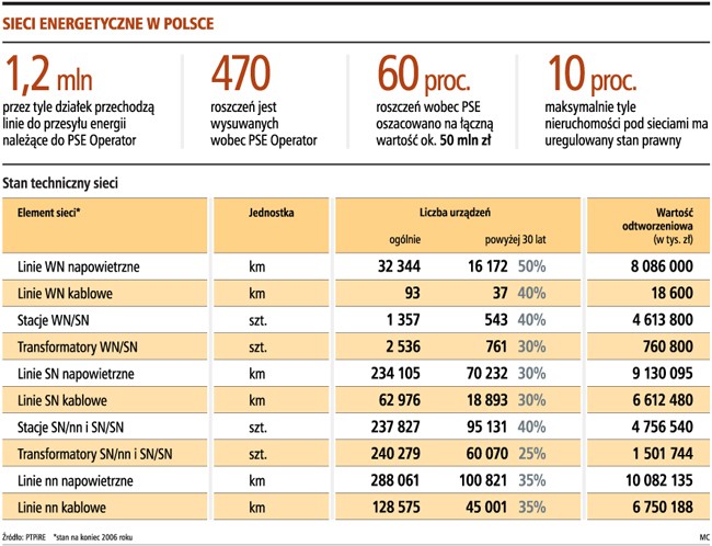 Sieci energetyczne w Polsce