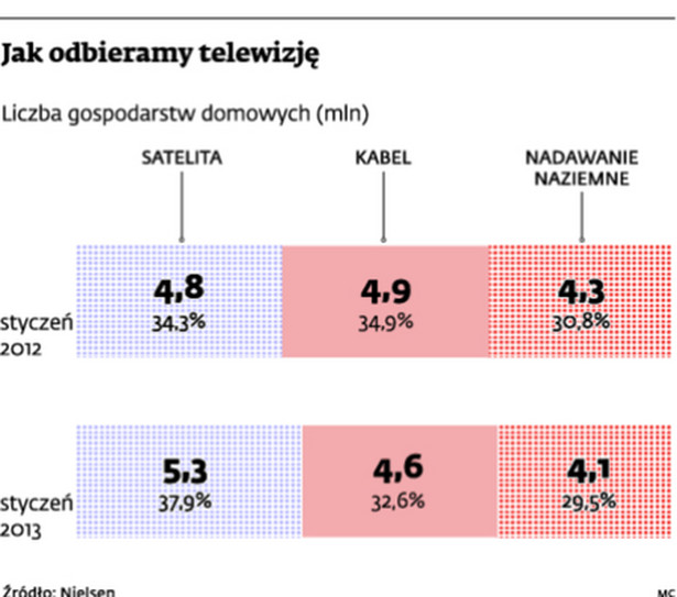 Jak odbieramy telewizję