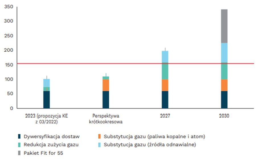 Rekomendacje dot. zastąpienia rocznego importu rosyjskiego gazu w latach 2022-2030 wraz z planowanymi rezultatami (w mld m sześc.)