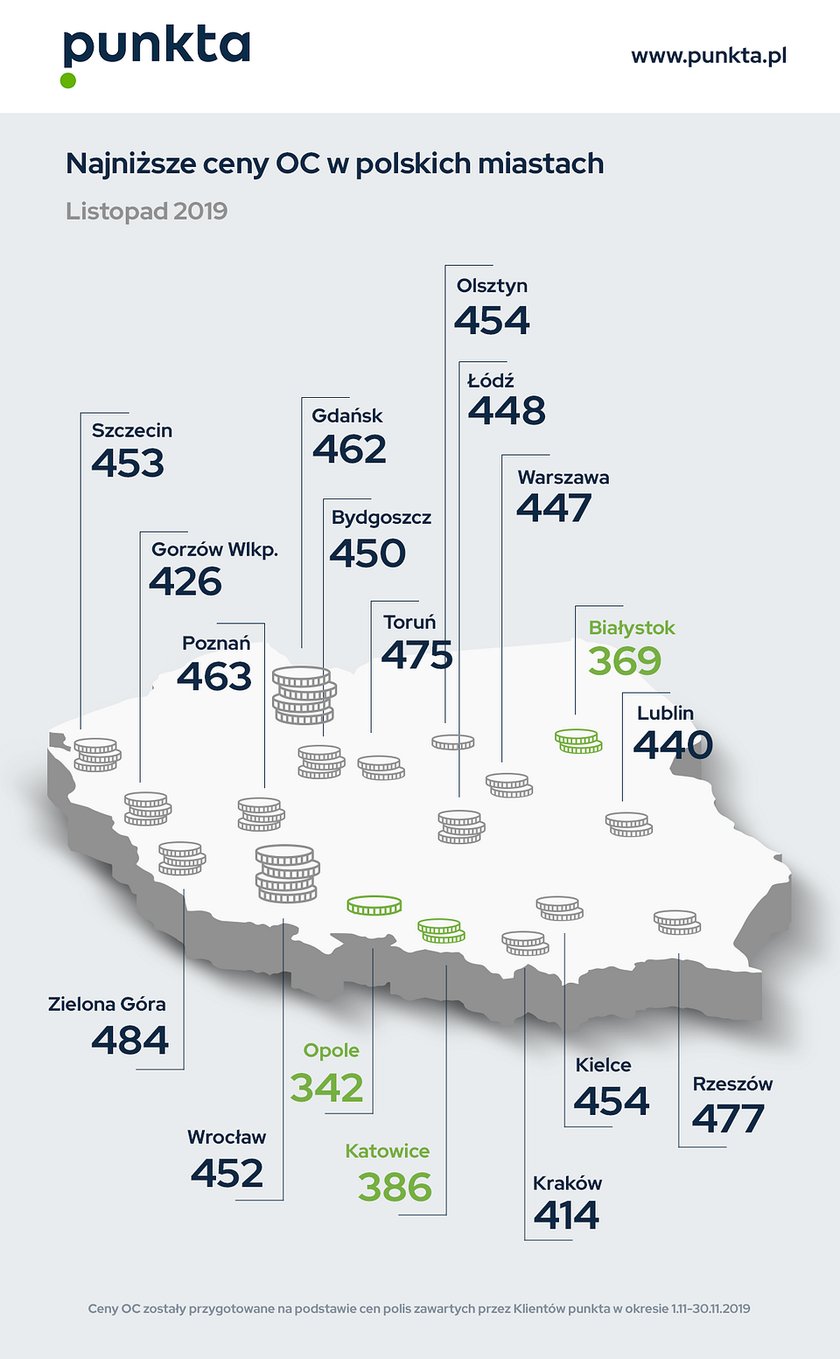 Najniższe ceny OC w polskich miastach