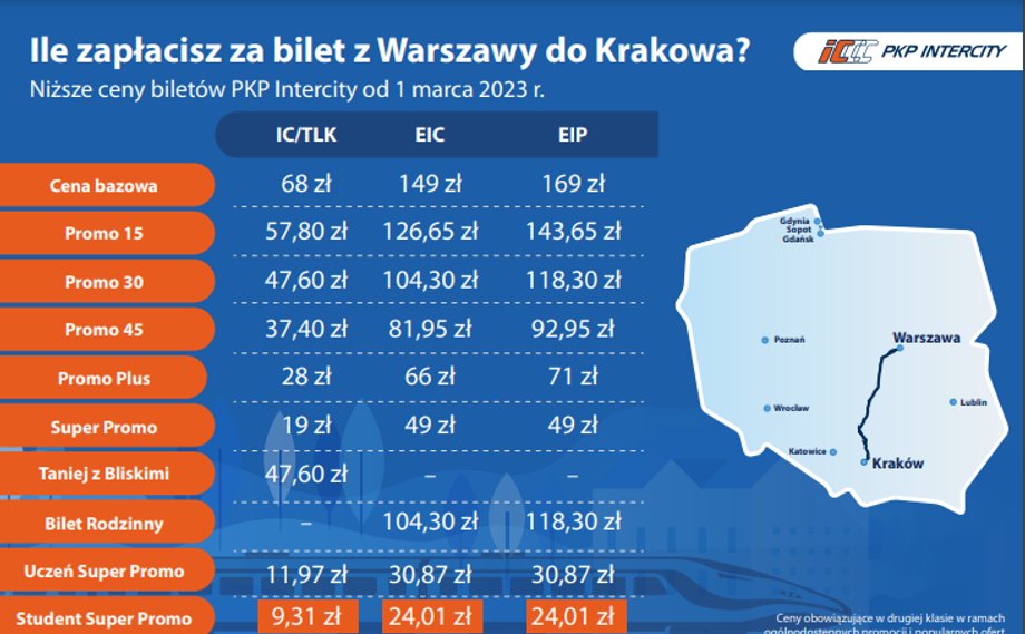 Bilety PKP Intercity mają znowu być tańsze.