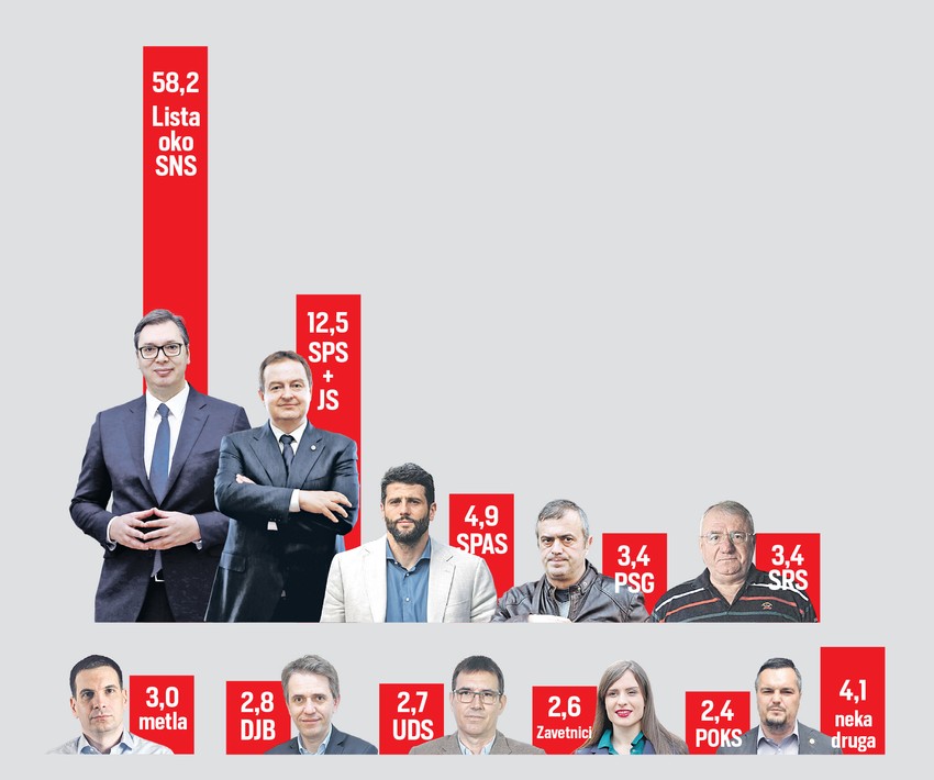 Poslednje veliko istraživanje rejtinga stranaka Faktora plus pre izbora