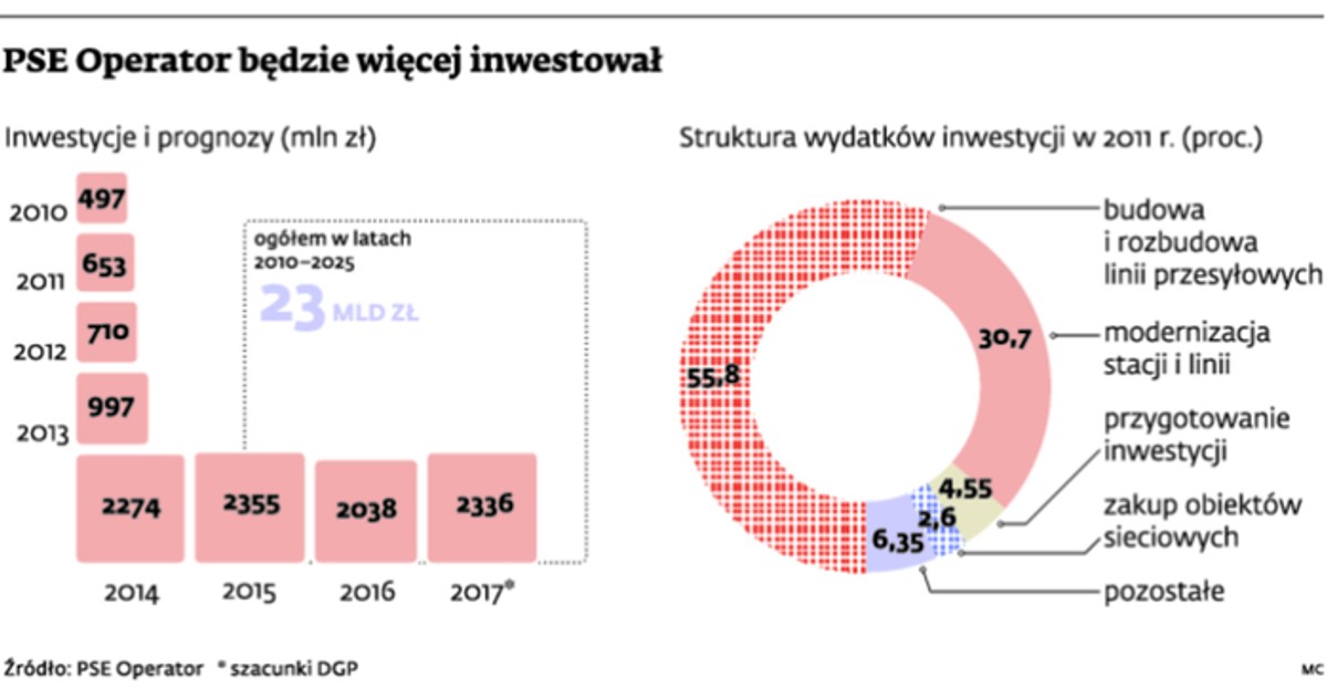 PSE Operator będzie więcej inwestował