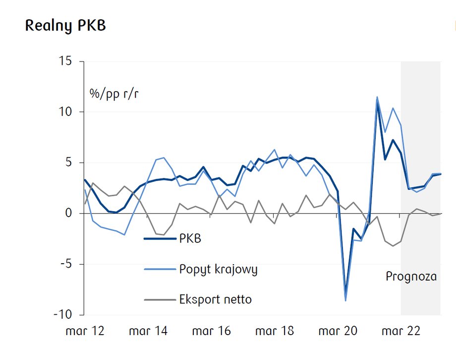 PKB według prognoz ekonomistów PKO BP urośnie w tym roku o 3 proc.