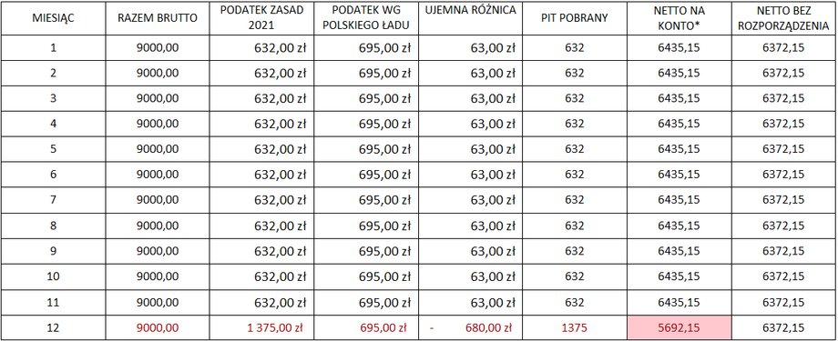 Jak wyglądałyby zarobki osoby zarabiającej 9 tys. zł brutto na przestrzeni roku?