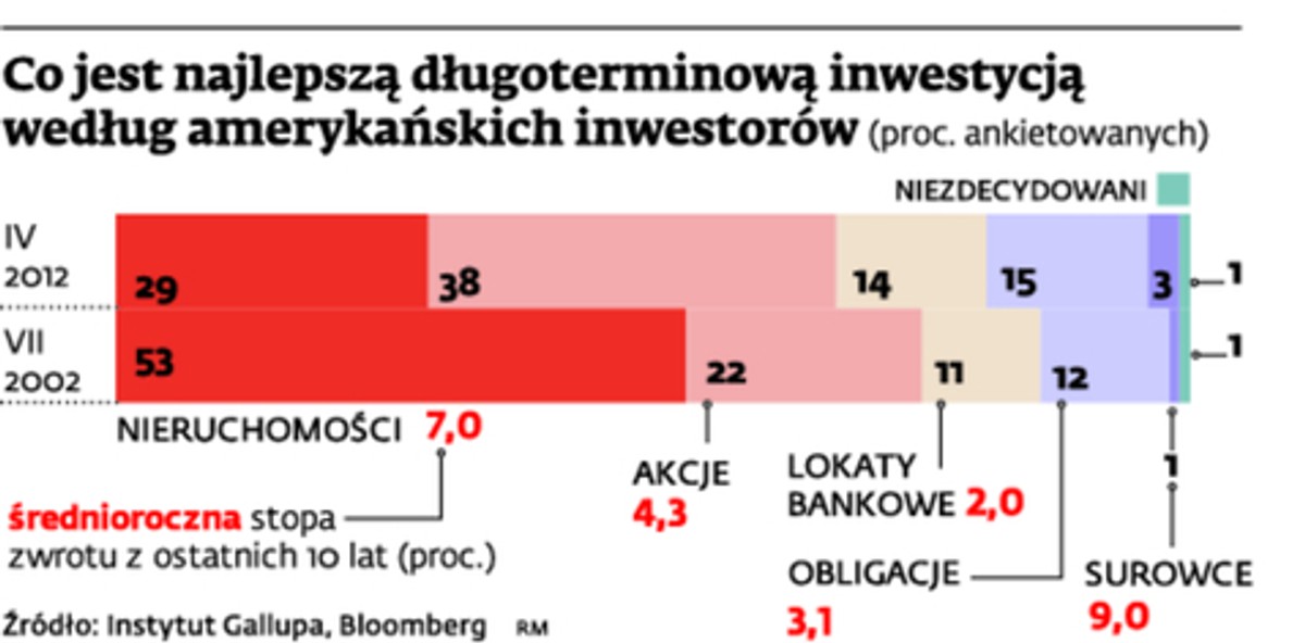 Co jest najlepszą długoterminową inwestycją według amerykańskich inwestorów