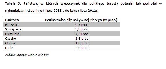 Państwa, w których wypoczynek dla polskiego turysty potaniał lub podrożał w najmniejszym stopniu od lipca 2011r. do końca lipca 2012 r.