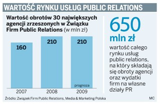 Firmy wydają mniej na PR i imprezy promocyjne
