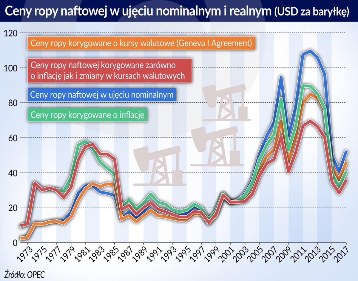 Ceny ropy 1973-2017 (graf. Obserwator Finansowy)