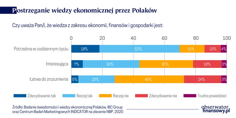 Postrzeganie wiedzy ekonomicznej przez Polaków