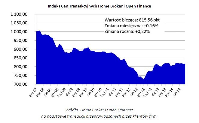 Indeks Cen Transakcyjnych Home Broker i Open Finance