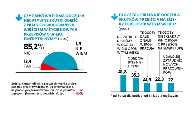 Emeryci a biznes