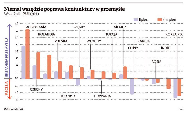 Wskaźnik PMI w poszczególnych krajach