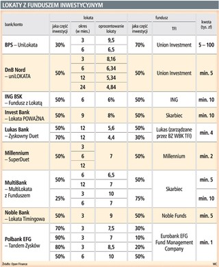 Lokaty z funduszem inwestycyjnym nie gwarantują wysokich zysków