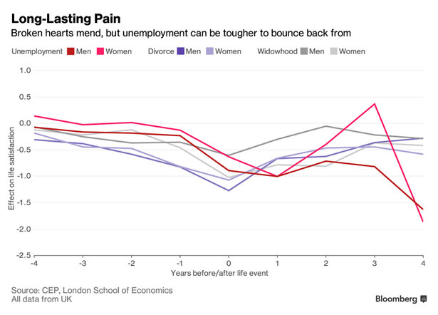 Wpływ utraty pracy, rozwodu i śmierci współmałożonka na psychikę