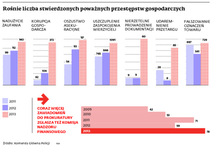 Rośnie liczba stwierdzonych poważnych przestępstw gospodarczych