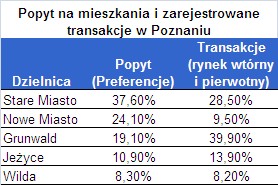 Popyt na mieszkania w Poznaniu