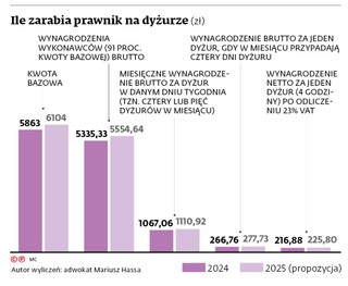 Ile zarabia prawnik na dyżurze