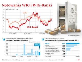 Notowania WIG i WIG - Banki