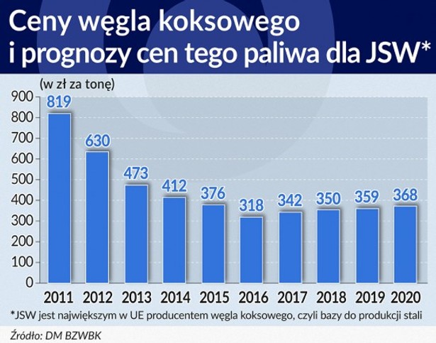 Ceny węgla koksowego i prognozy cen tego paliwa dla JSW