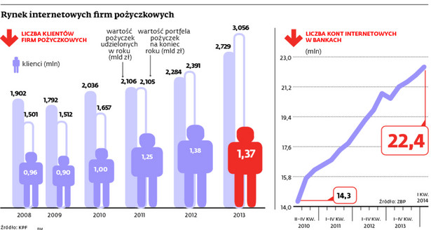 Rynek internetowych firm pożyczkowych