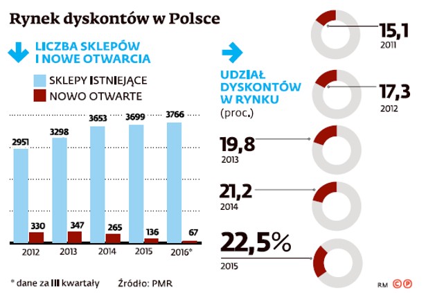 Rynek dyskontów w Polsce