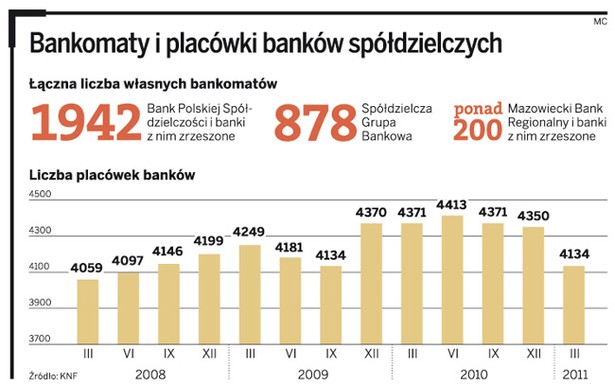 Bankomaty i placówki banków spółdzielczych