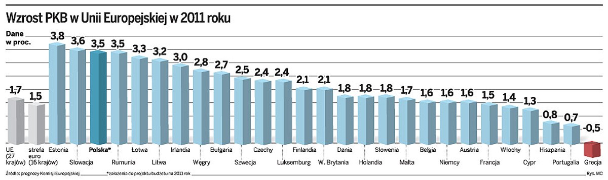 Wzrost PKB w Unie Europejskiej w 2011 roku