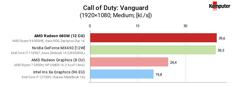 AMD Radeon 680M vs GeForce MX450, Iris Xe Graphics (96 EU) i Radeon Graphics (8 CU) – Call of Duty Vanguard