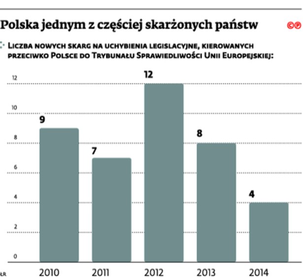 Polska jednym z częściej skarżonych państw